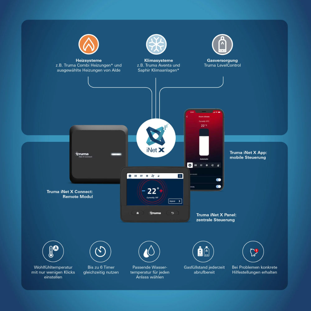 Truma iNet X Connectivity Set